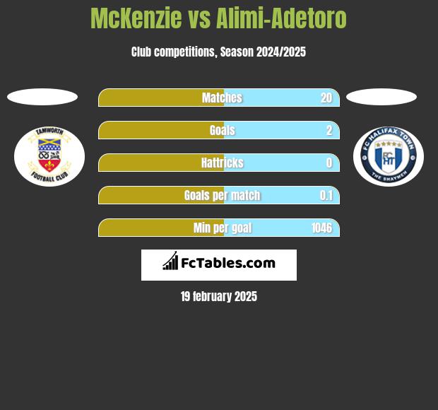 McKenzie vs Alimi-Adetoro h2h player stats