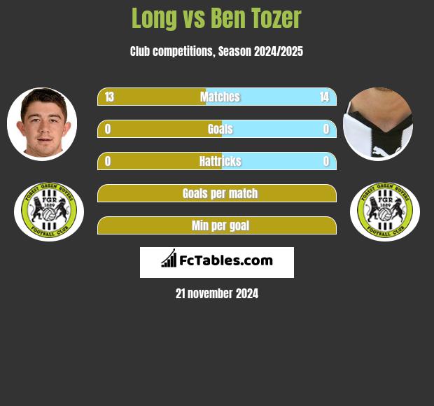 Long vs Ben Tozer h2h player stats