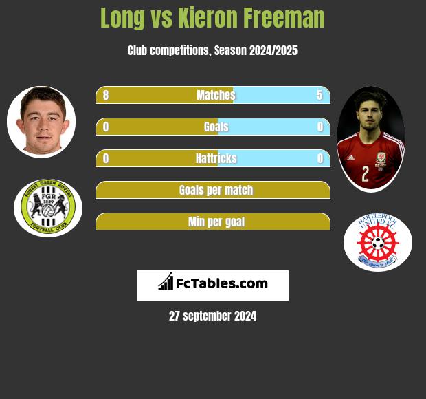 Long vs Kieron Freeman h2h player stats