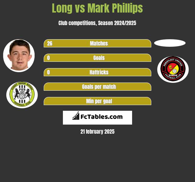 Long vs Mark Phillips h2h player stats