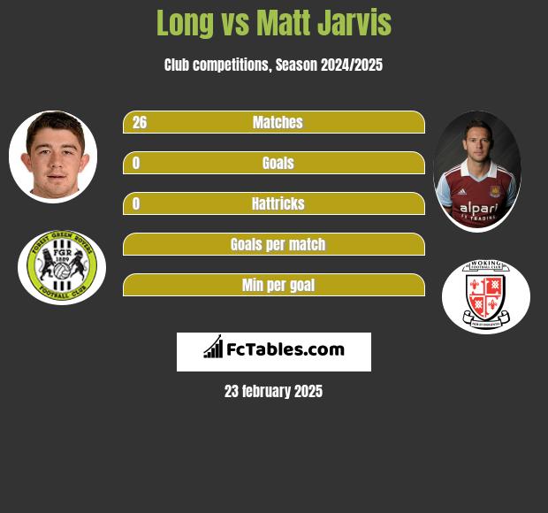 Long vs Matt Jarvis h2h player stats