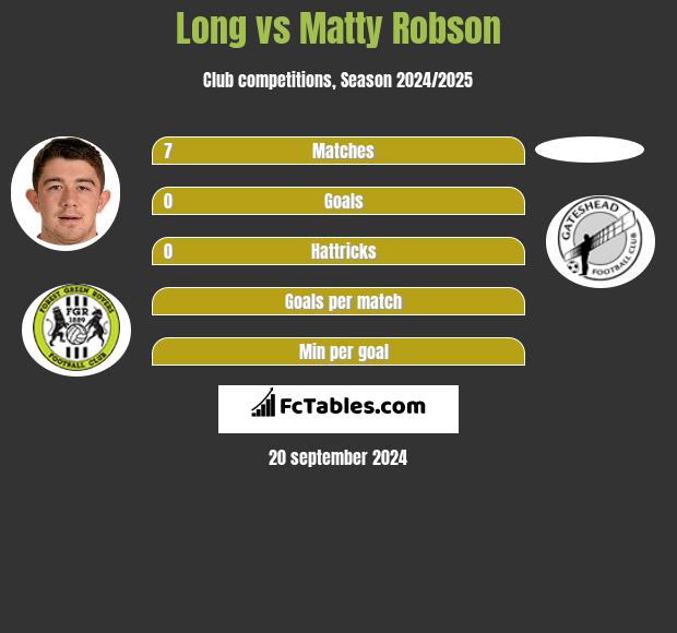 Long vs Matty Robson h2h player stats