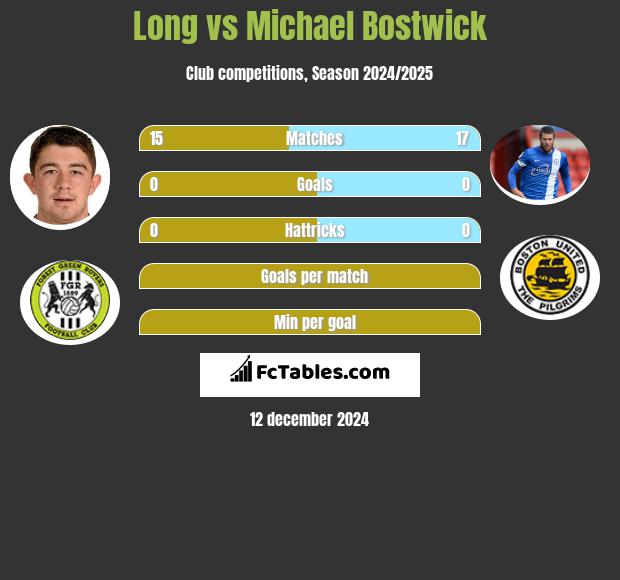 Long vs Michael Bostwick h2h player stats