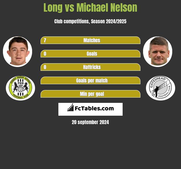 Long vs Michael Nelson h2h player stats