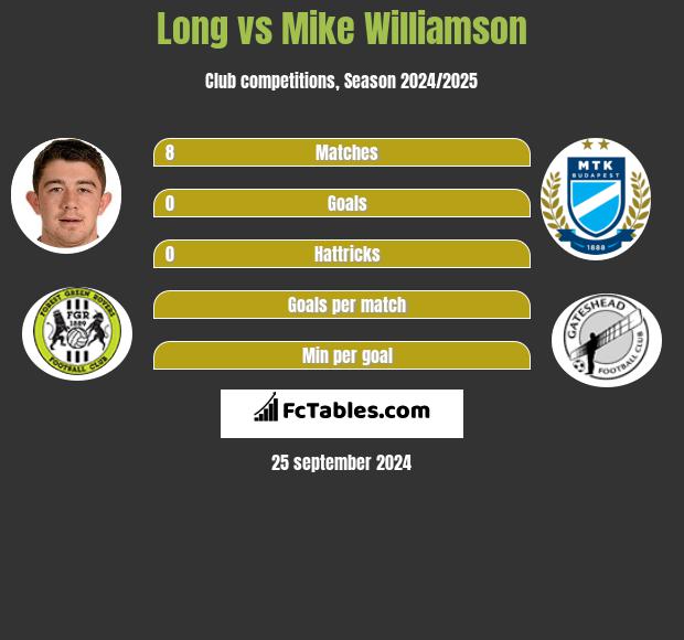 Long vs Mike Williamson h2h player stats