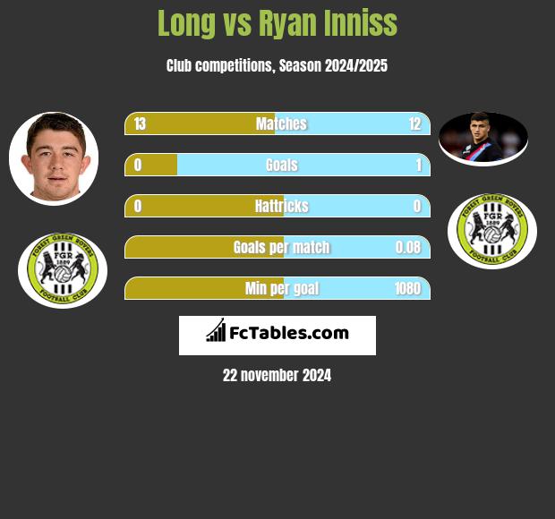 Long vs Ryan Inniss h2h player stats