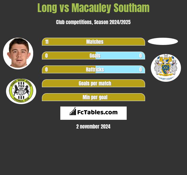 Long vs Macauley Southam h2h player stats