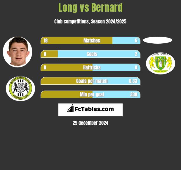 Long vs Bernard h2h player stats