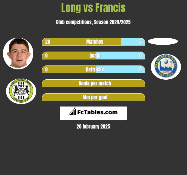 Long vs Francis h2h player stats