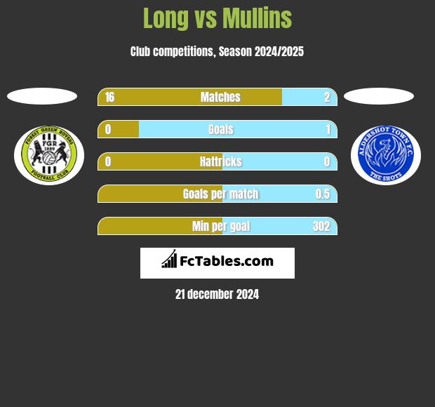 Long vs Mullins h2h player stats