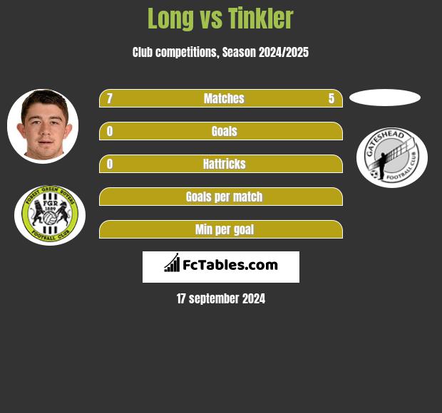 Long vs Tinkler h2h player stats