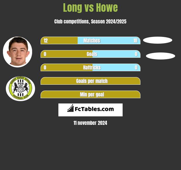 Long vs Howe h2h player stats