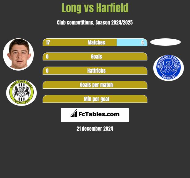 Long vs Harfield h2h player stats