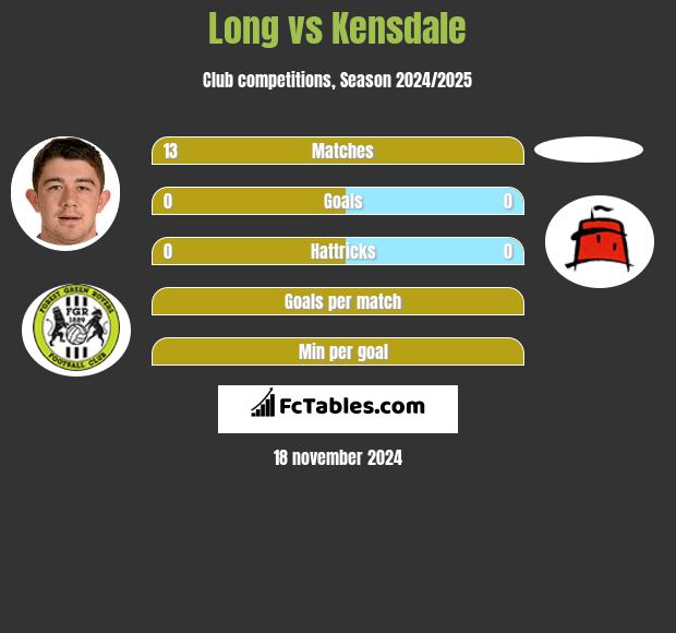 Long vs Kensdale h2h player stats