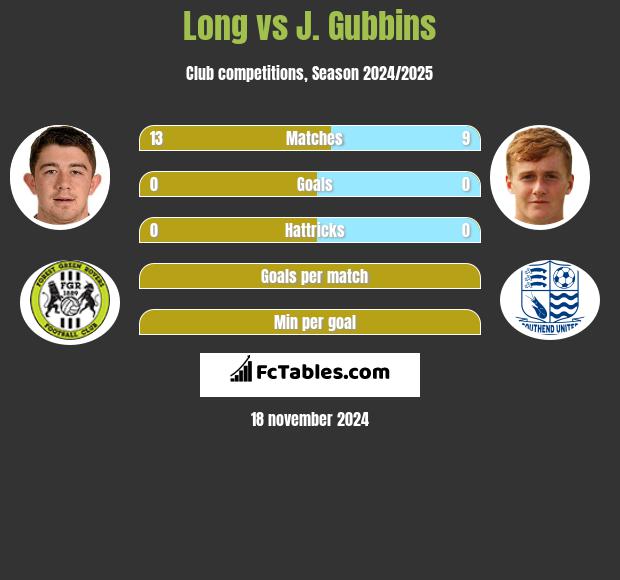 Long vs J. Gubbins h2h player stats