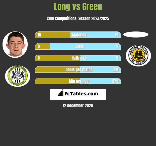 Long vs Green h2h player stats