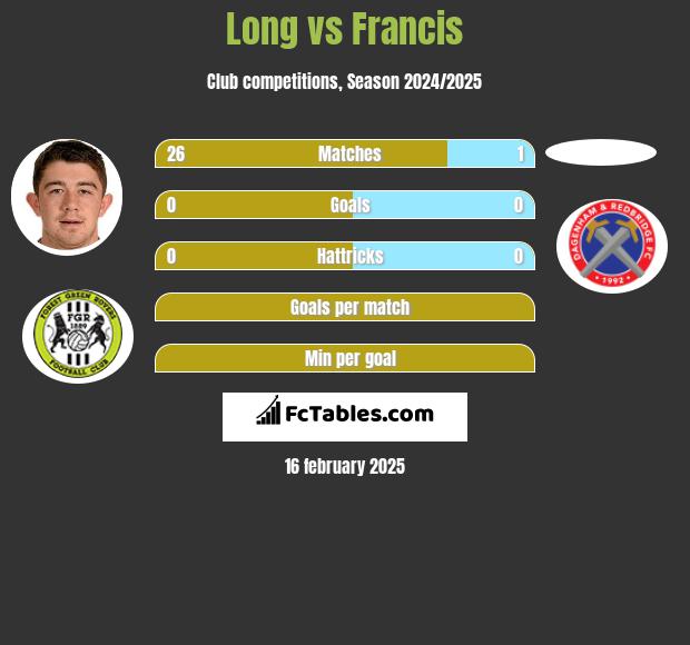 Long vs Francis h2h player stats