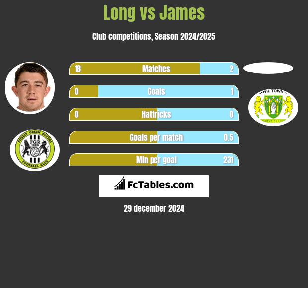 Long vs James h2h player stats