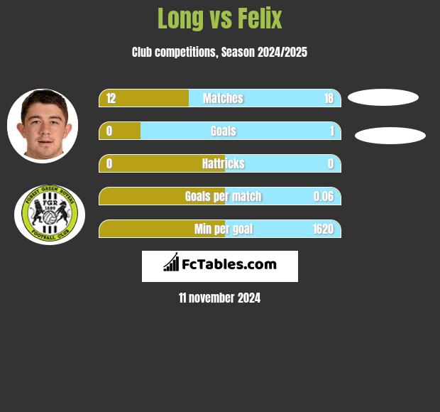 Long vs Felix h2h player stats