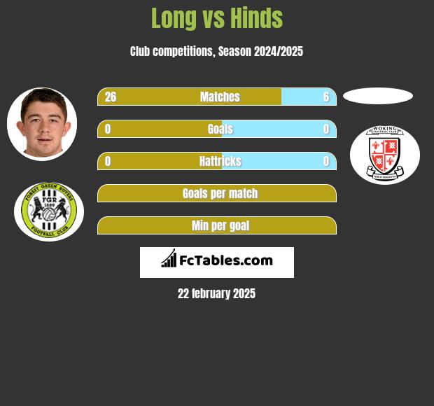 Long vs Hinds h2h player stats