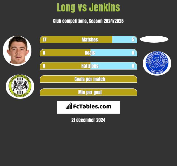 Long vs Jenkins h2h player stats