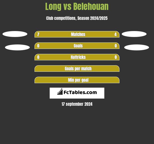 Long vs Belehouan h2h player stats