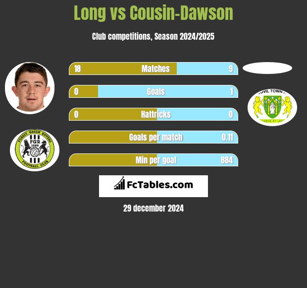 Long vs Cousin-Dawson h2h player stats