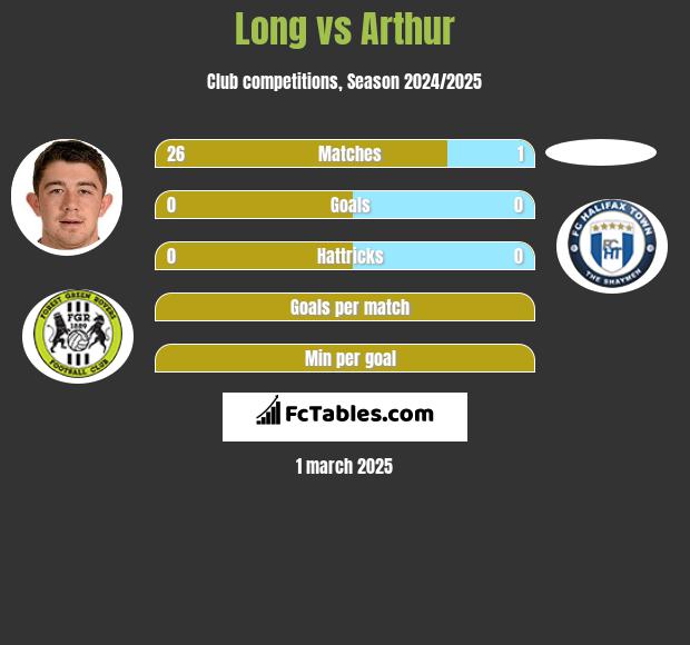 Long vs Arthur h2h player stats