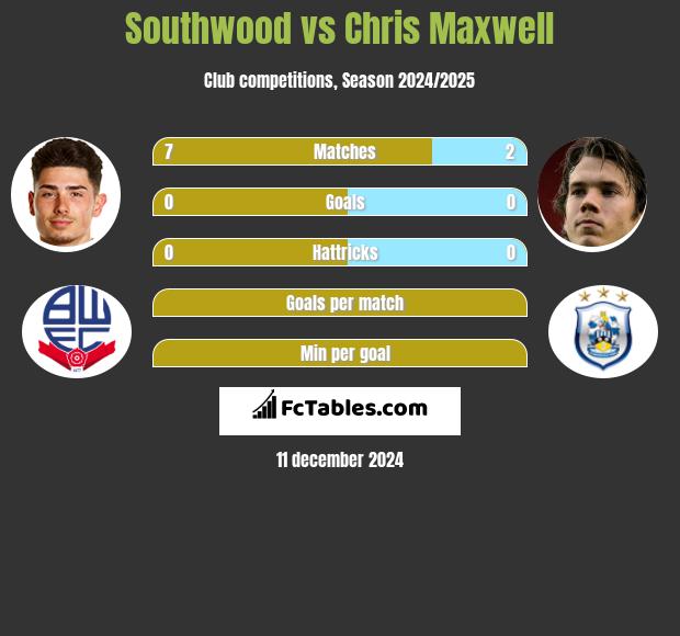 Southwood vs Chris Maxwell h2h player stats