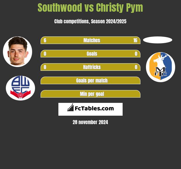 Southwood vs Christy Pym h2h player stats