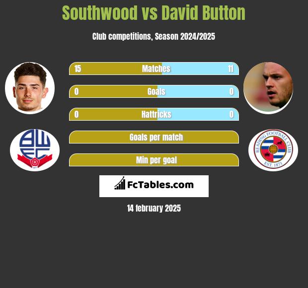 Southwood vs David Button h2h player stats