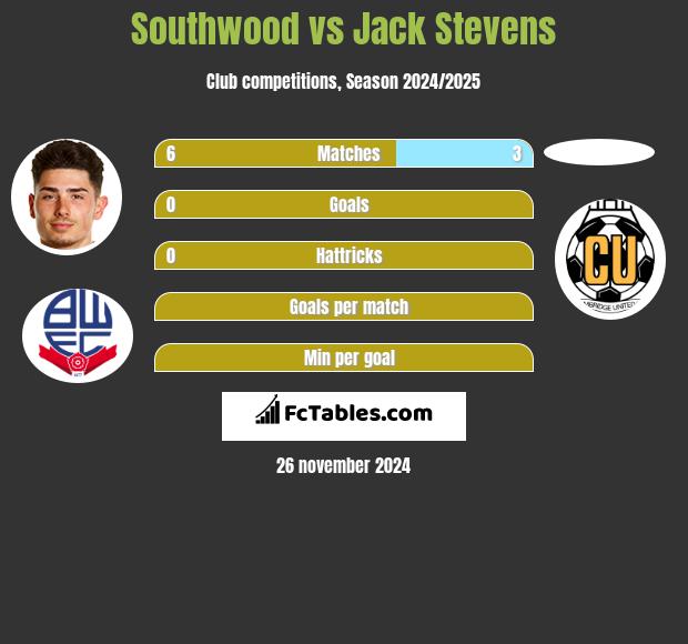 Southwood vs Jack Stevens h2h player stats