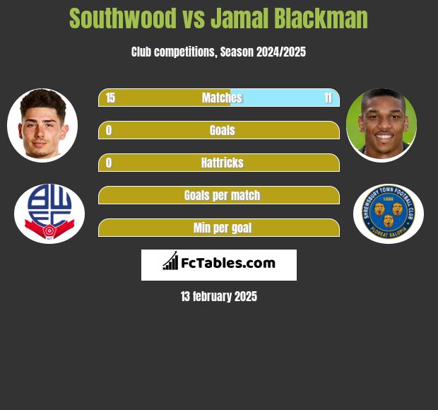 Southwood vs Jamal Blackman h2h player stats