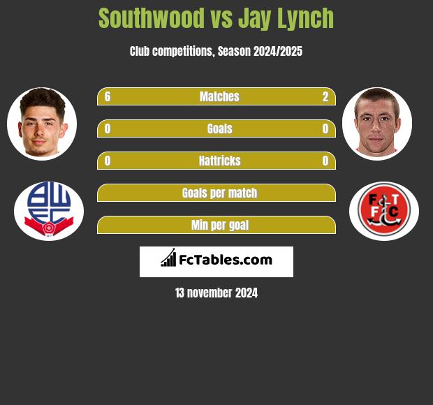 Southwood vs Jay Lynch h2h player stats