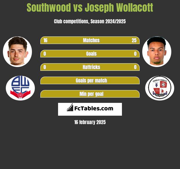 Southwood vs Joseph Wollacott h2h player stats