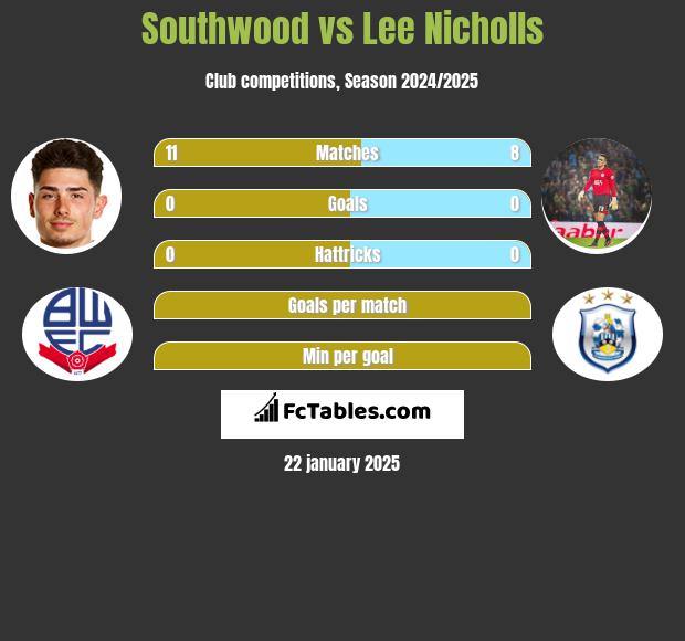 Southwood vs Lee Nicholls h2h player stats