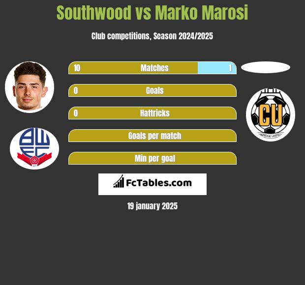 Southwood vs Marko Marosi h2h player stats