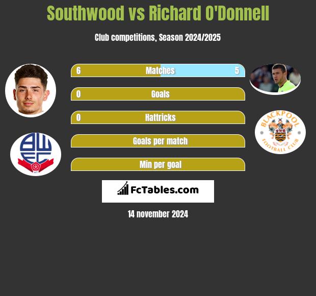 Southwood vs Richard O'Donnell h2h player stats