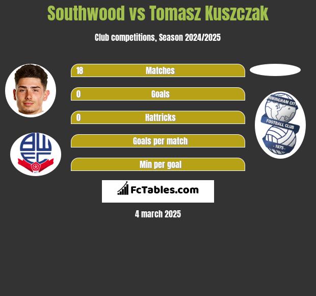 Southwood vs Tomasz Kuszczak h2h player stats