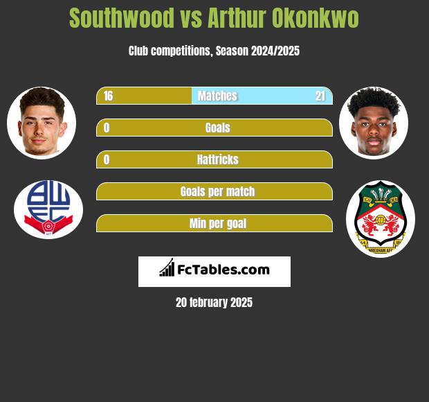 Southwood vs Arthur Okonkwo h2h player stats