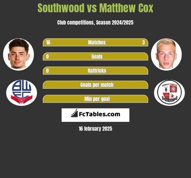 Southwood vs Matthew Cox h2h player stats