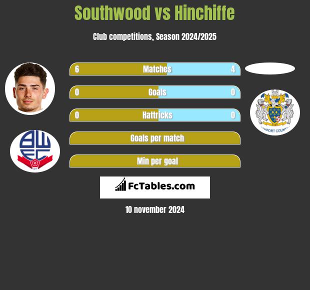 Southwood vs Hinchiffe h2h player stats