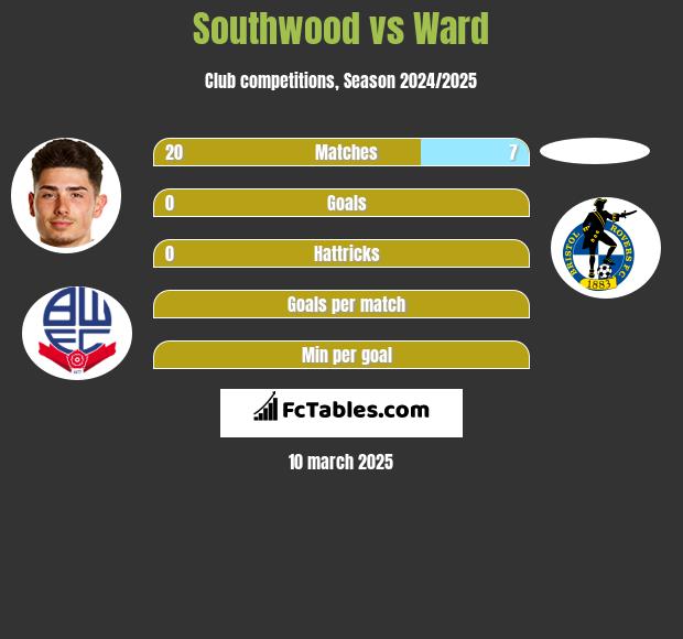 Southwood vs Ward h2h player stats