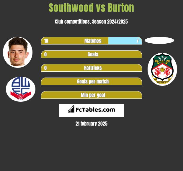 Southwood vs Burton h2h player stats