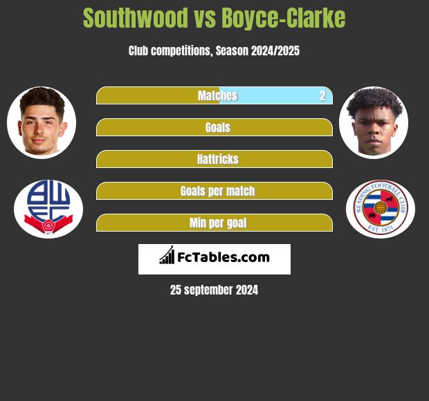 Southwood vs Boyce-Clarke h2h player stats