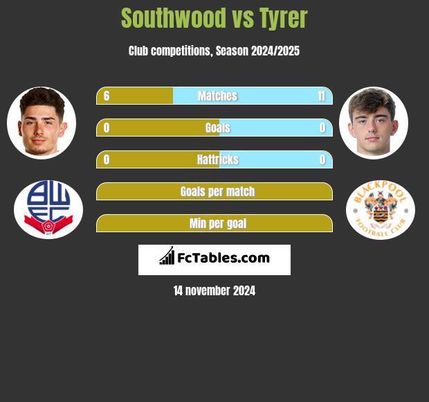 Southwood vs Tyrer h2h player stats