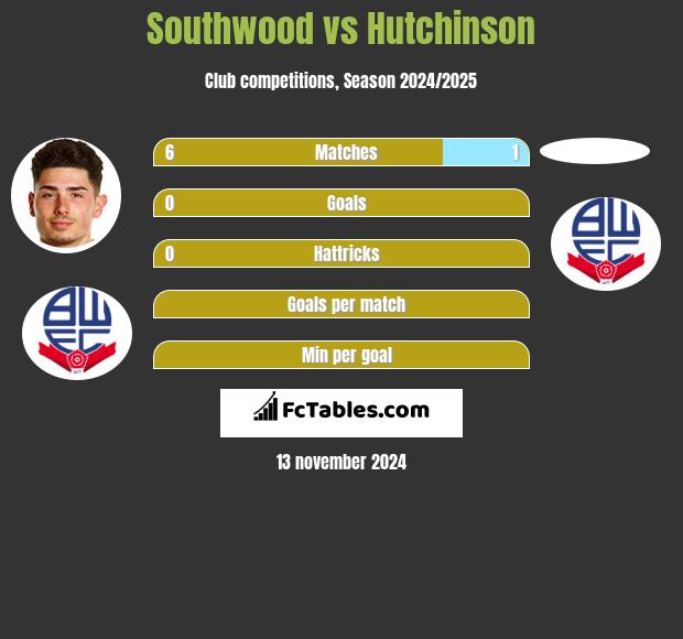 Southwood vs Hutchinson h2h player stats