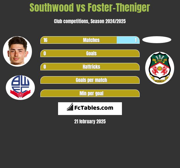 Southwood vs Foster-Theniger h2h player stats