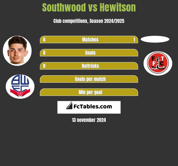 Southwood vs Hewitson h2h player stats