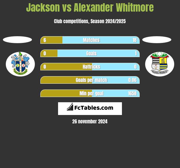 Jackson vs Alexander Whitmore h2h player stats